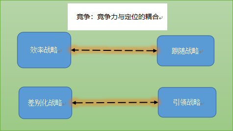 竞争与组织：战略耦合.png